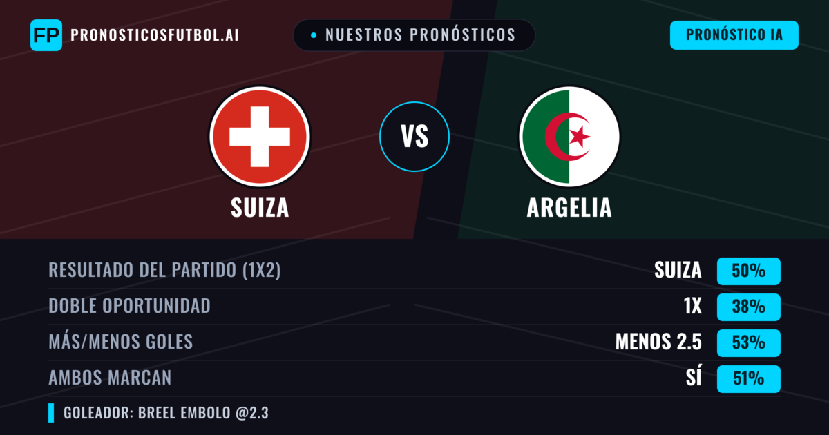 Nuestros pronósticos: Suiza vs Argelia — Suiza — Ganar (51%); Menos 2.5; Ambos marcan: No