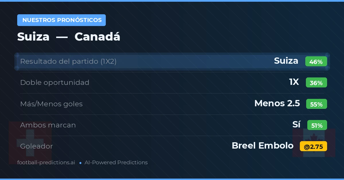 Nuestros pronósticos: Suiza vs Canadá — Suiza — Ganar (45%); Menos 2.5; Ambos marcan: Sí