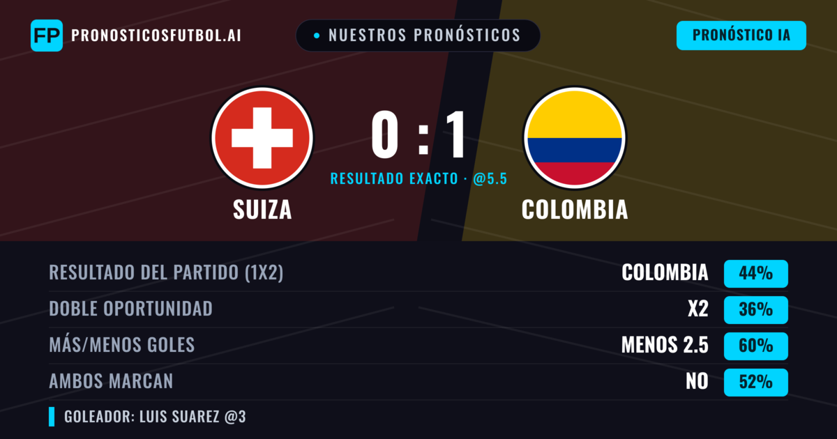 Nuestros pronósticos: Suiza vs Colombia — Colombia — Ganar (42%); Menos 2.5; Ambos marcan: No