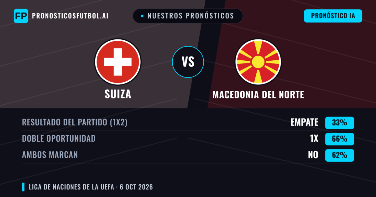 Nuestros pronósticos: Suiza vs Macedonia del Norte — Suiza — Ganar (86%); Más 2.5; Ambos marcan: No