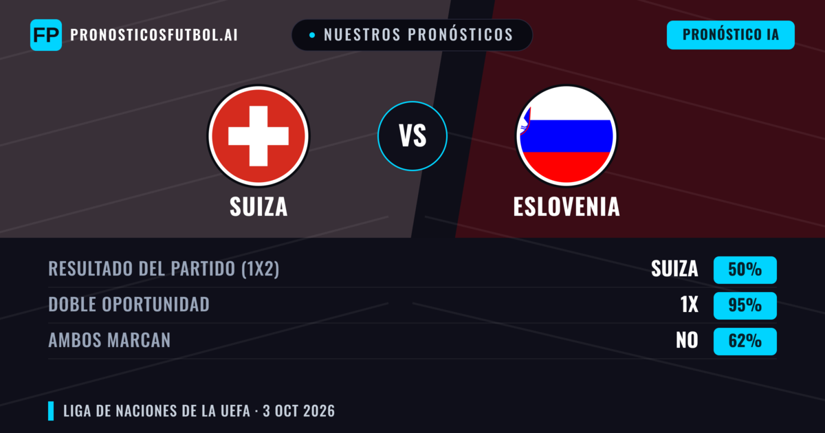 Nuestros pronósticos: Suiza vs Eslovenia — Suiza — Ganar (76%); Más 2.5; Ambos marcan: No