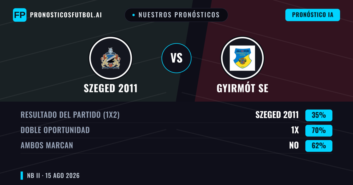 Nuestros pronósticos: Szeged 2011 vs Gyirmót SE — Gyirmót SE — Ganar (39%); Menos 2.5; Ambos marcan: Sí