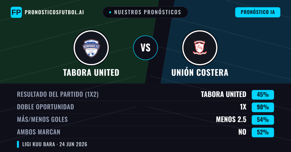 Nuestros pronósticos: Tabora United vs Unión Costera — Empate (45%); Menos 2.5; Ambos marcan: No