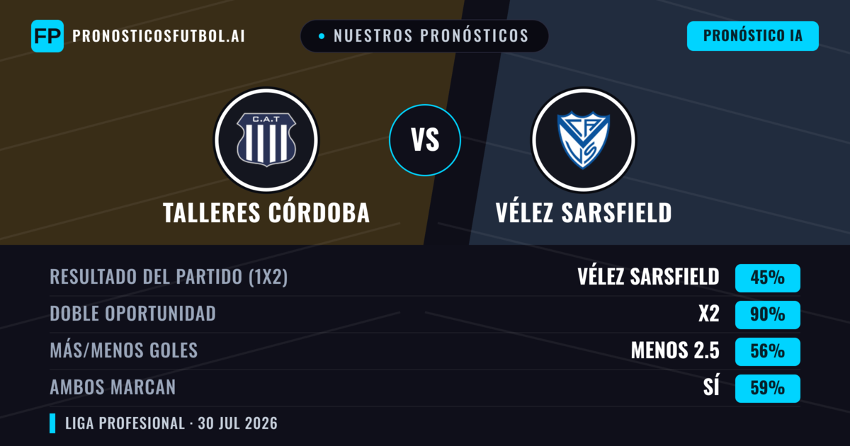 Nuestros pronósticos: Talleres Córdoba vs Vélez Sarsfield — Talleres Córdoba — Ganar (38%); Menos 2.5; Ambos marcan: No