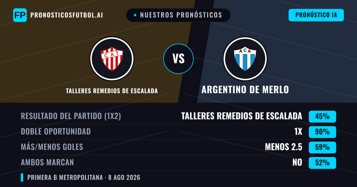 Nuestros pronósticos: Talleres Remedios de Escalada vs Argentino de Merlo — Talleres Remedios de Escalada — Ganar (55%); Menos 2.5; Ambos marcan: No