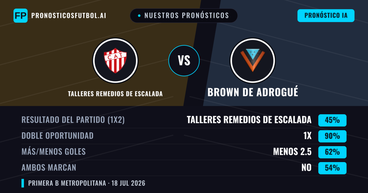 Nuestros pronósticos: Talleres Remedios de Escalada vs Brown de Adrogué — Talleres Remedios de Escalada — Ganar (52%); Menos 2.5; Ambos marcan: No