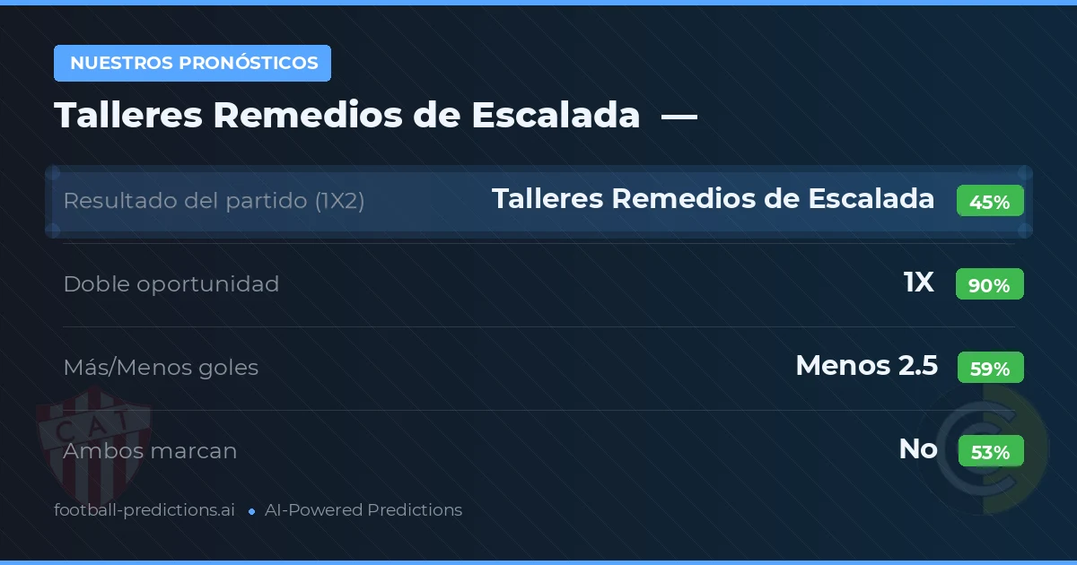 Nuestros pronósticos: Talleres Remedios de Escalada vs Comunicaciones — Talleres Remedios de Escalada — Ganar (47%); Menos 2.5; Ambos marcan: No