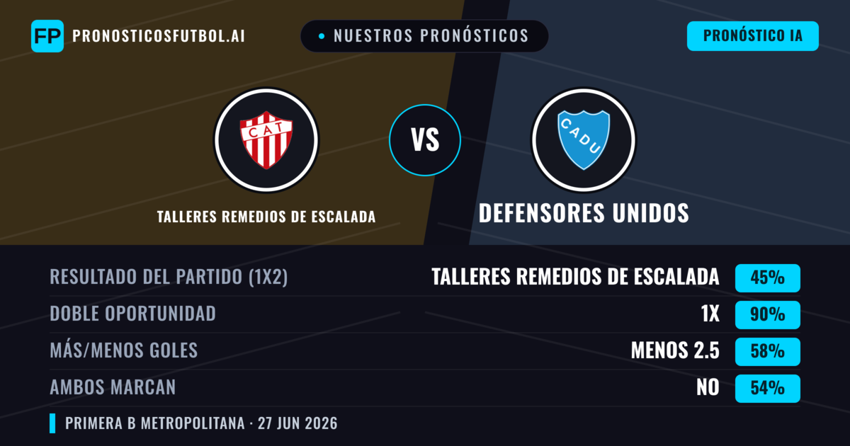 Nuestros pronósticos: Talleres Remedios de Escalada vs Defensores Unidos — Talleres Remedios de Escalada — Ganar (58%); Menos 2.5; Ambos marcan: No