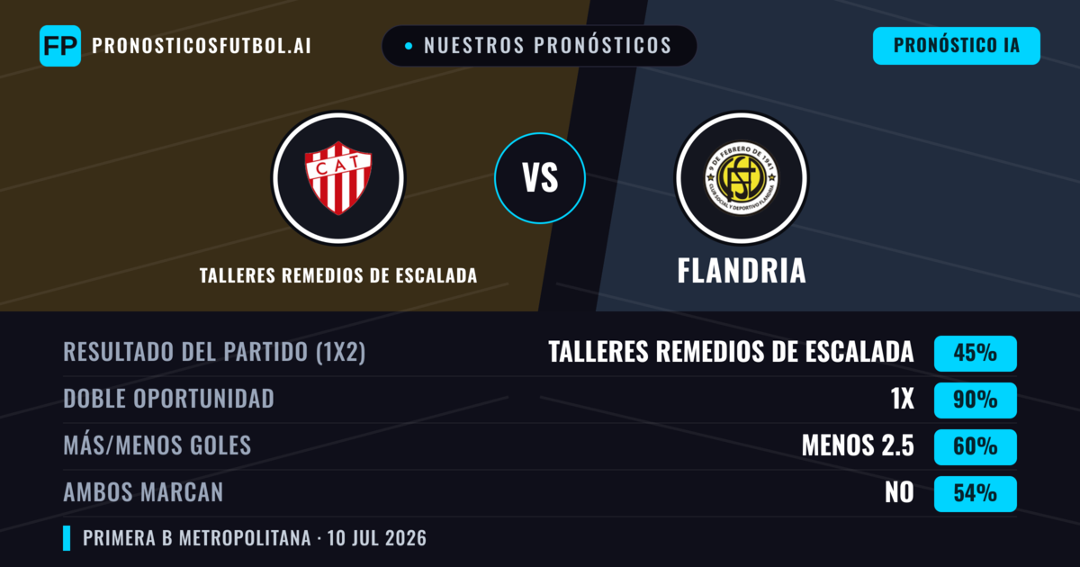 Nuestros pronósticos: Talleres Remedios de Escalada vs Flandria — Talleres Remedios de Escalada — Ganar (57%); Menos 2.5; Ambos marcan: No