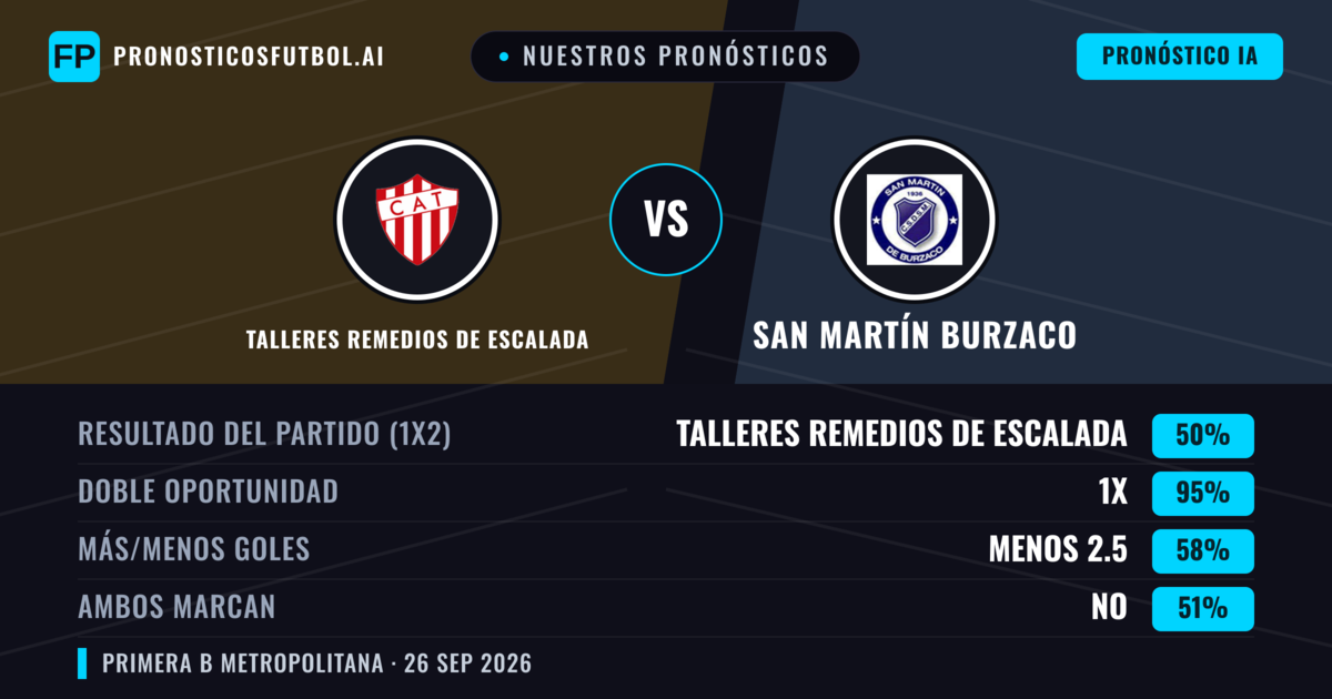 Nuestros pronósticos: Talleres Remedios de Escalada vs San Martín Burzaco — Talleres Remedios de Escalada — Ganar (46%); Menos 2.5; Ambos marcan: No