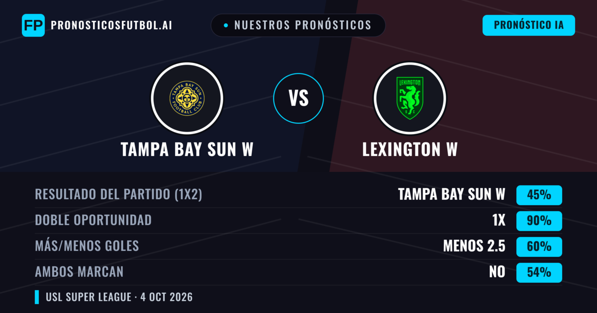 Nuestros pronósticos: Tampa Bay Sun W vs Lexington W — Lexington W — Ganar (41%); Más 2.5; Ambos marcan: Sí