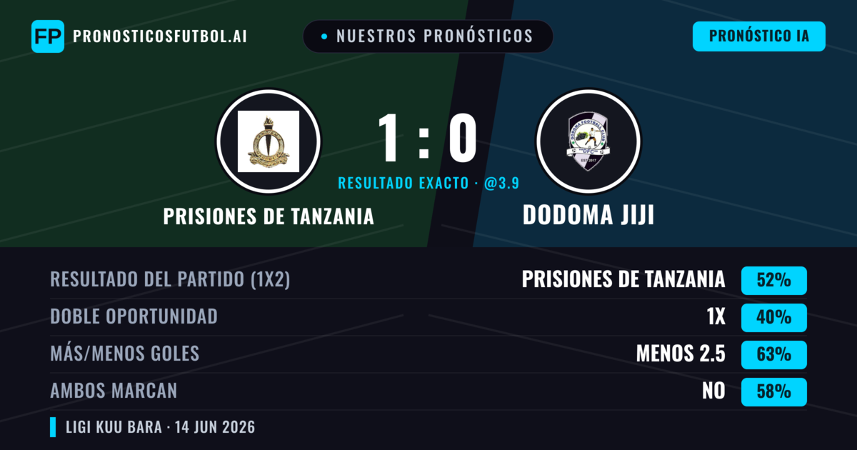 Nuestros pronósticos: Prisiones de Tanzania vs Dodoma Jiji — Prisiones de Tanzania — Ganar (52%); Menos 2.5; Ambos marcan: No