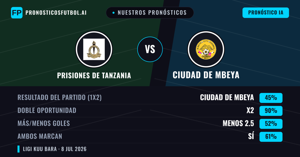 Nuestros pronósticos: Prisiones de Tanzania vs Ciudad de Mbeya — Empate (45%); Menos 2.5; Ambos marcan: Sí