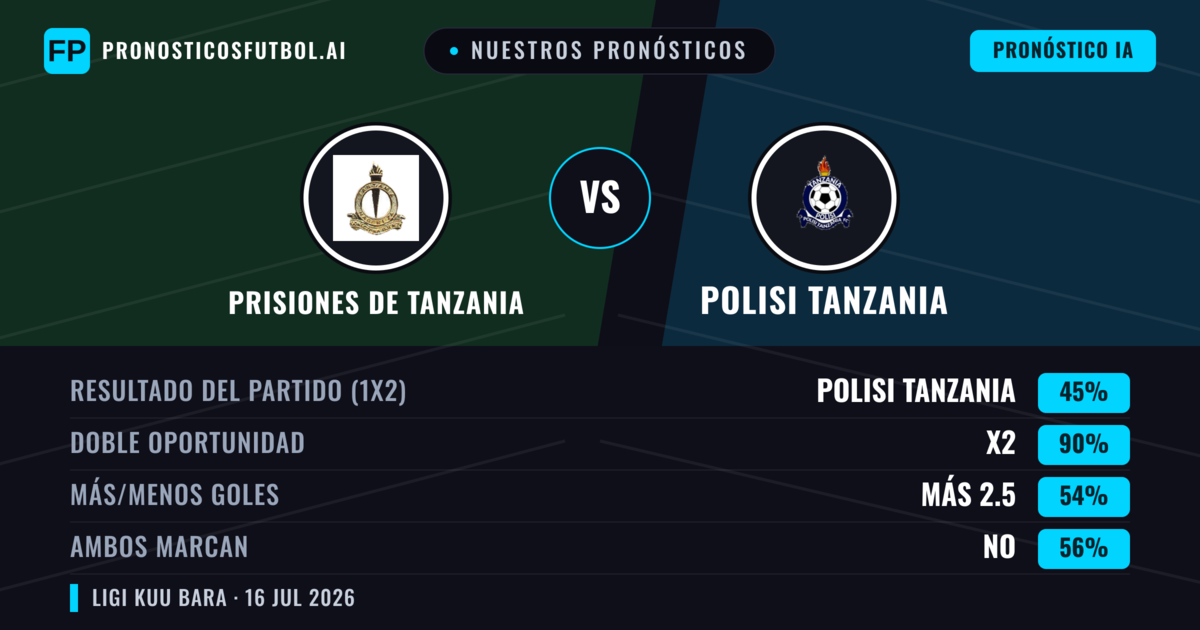 Nuestros pronósticos: Prisiones de Tanzania vs Polisi Tanzania — Prisiones de Tanzania — Ganar (38%); Menos 2.5; Ambos marcan: Sí