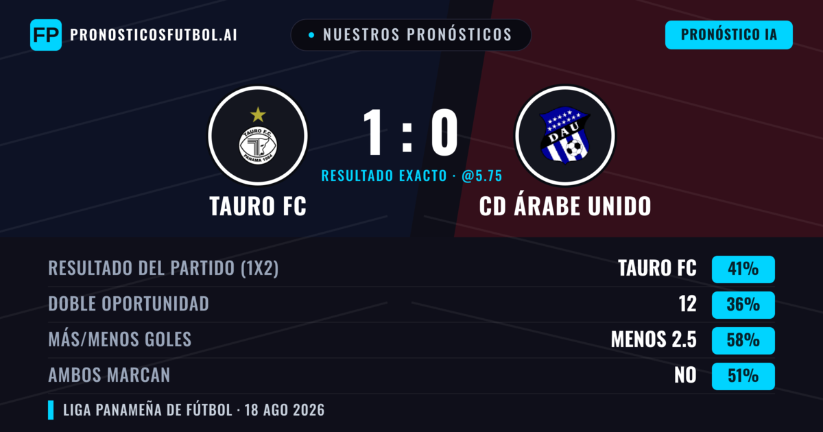 Nuestros pronósticos: Tauro FC vs CD Árabe Unido — Tauro FC — Ganar (40%); Menos 2.5; Ambos marcan: No