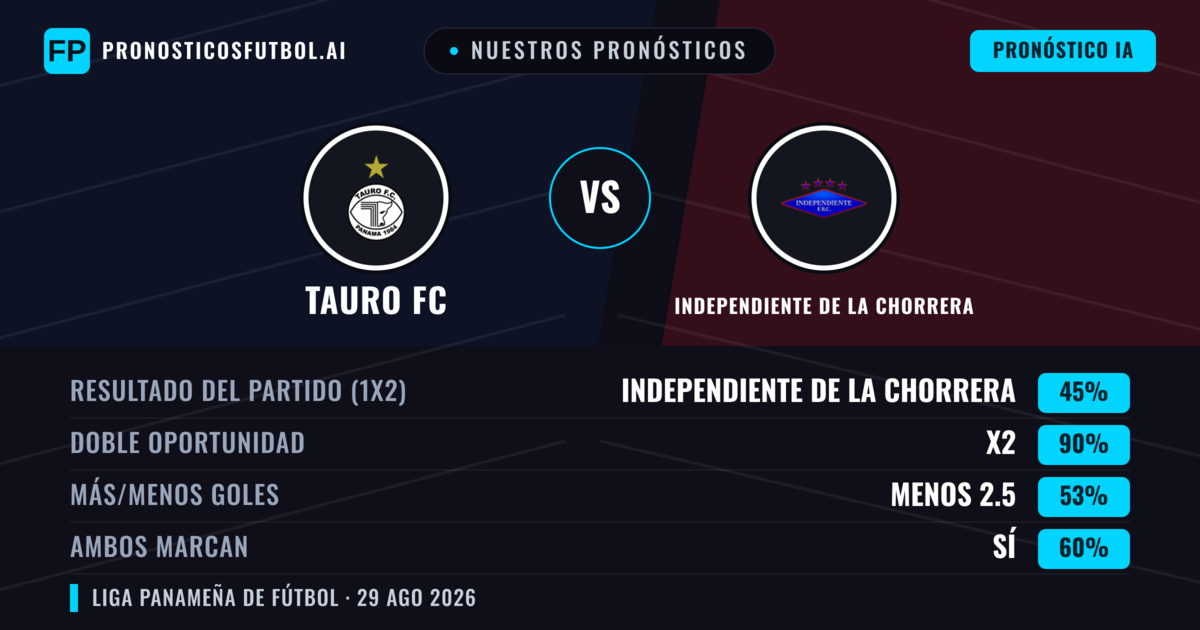 Nuestros pronósticos: Tauro FC vs Independiente de La Chorrera — Empate (45%); Menos 2.5; Ambos marcan: Sí