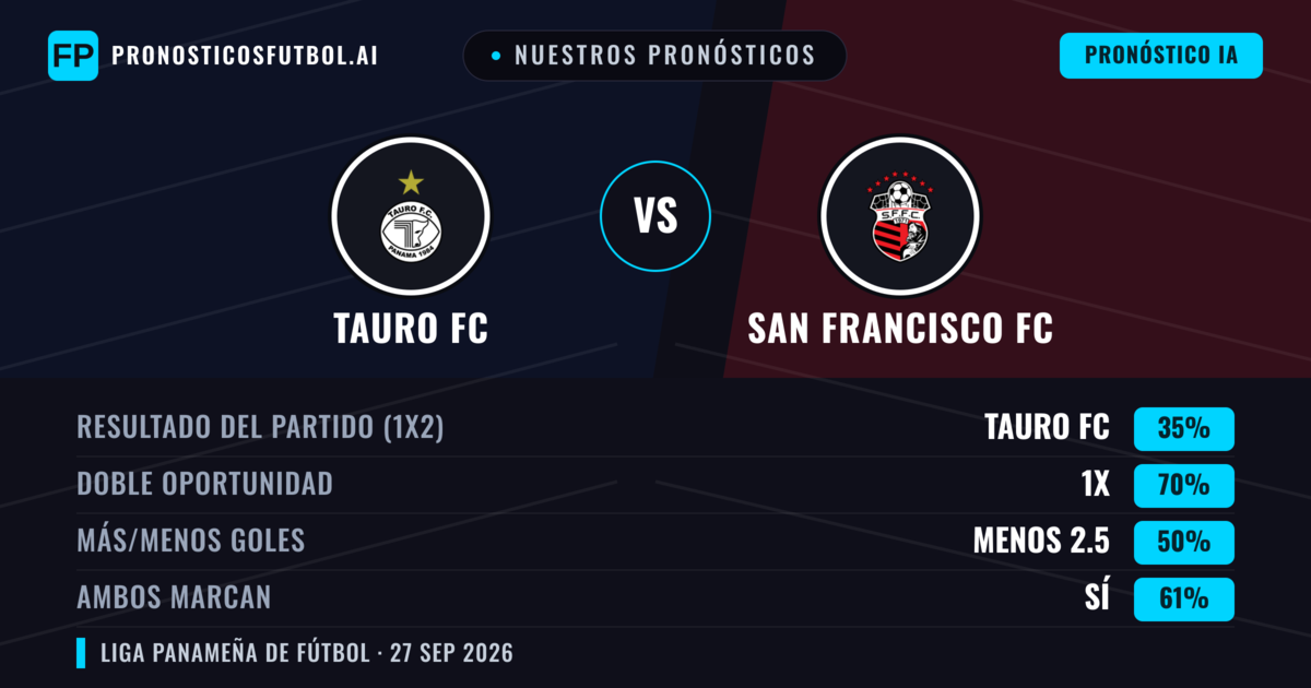 Nuestros pronósticos: Tauro FC vs San Francisco FC — Tauro FC — Ganar (38%); Menos 2.5; Ambos marcan: Sí