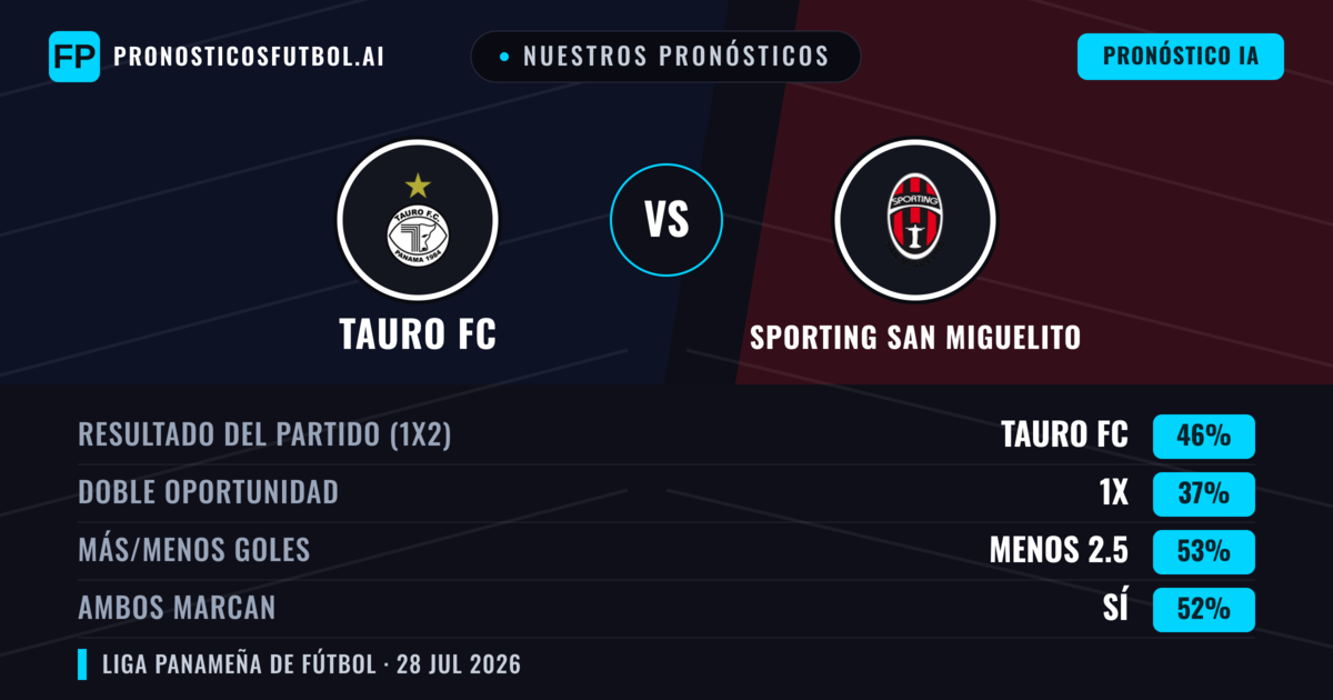 Nuestros pronósticos: Tauro FC vs Sporting San Miguelito — Tauro FC — Ganar (46%); Menos 2.5; Ambos marcan: Sí