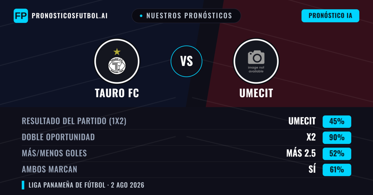 Nuestros pronósticos: Tauro FC vs UMECIT — Tauro FC — Ganar (37%); Menos 2.5; Ambos marcan: No