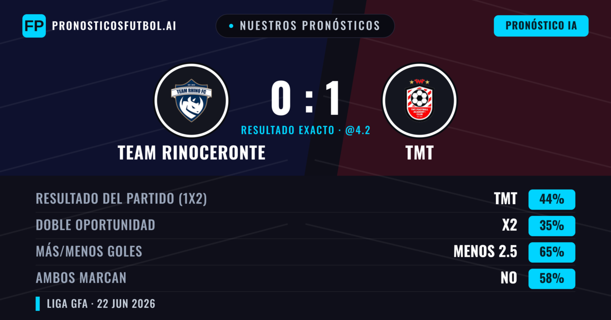 Nuestros pronósticos: Team Rinoceronte vs TMT — TMT — Ganar (44%); Menos 2.5; Ambos marcan: No