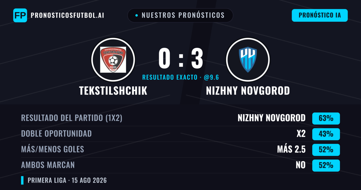 Nuestros pronósticos: Tekstilshchik vs Nizhny Novgorod — Nizhny Novgorod — Ganar (64%); Más 2.5; Ambos marcan: No