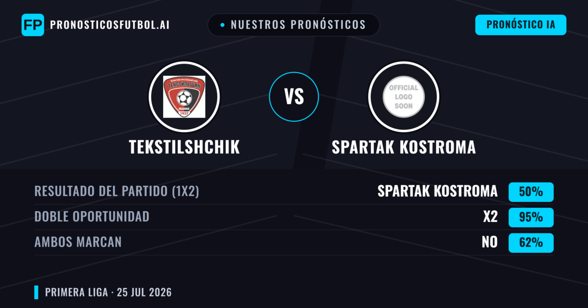 Nuestros pronósticos: Tekstilshchik vs Spartak Kostroma — Spartak Kostroma — Ganar (47%); Menos 2.5; Ambos marcan: Sí