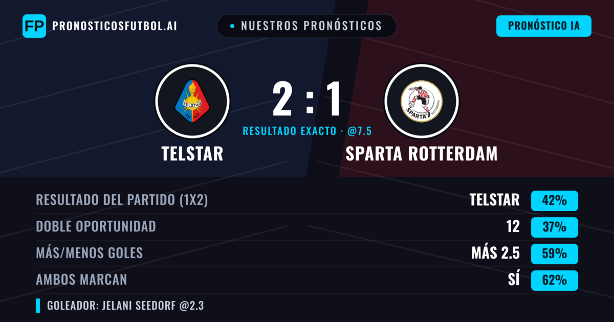 Nuestros pronósticos: Telstar vs Sparta Rotterdam — Telstar — Ganar (45%); Más 2.5; Ambos marcan: Sí