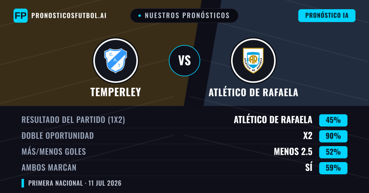Nuestros pronósticos: Temperley vs Atlético de Rafaela — Empate (45%); Menos 2.5; Ambos marcan: Sí