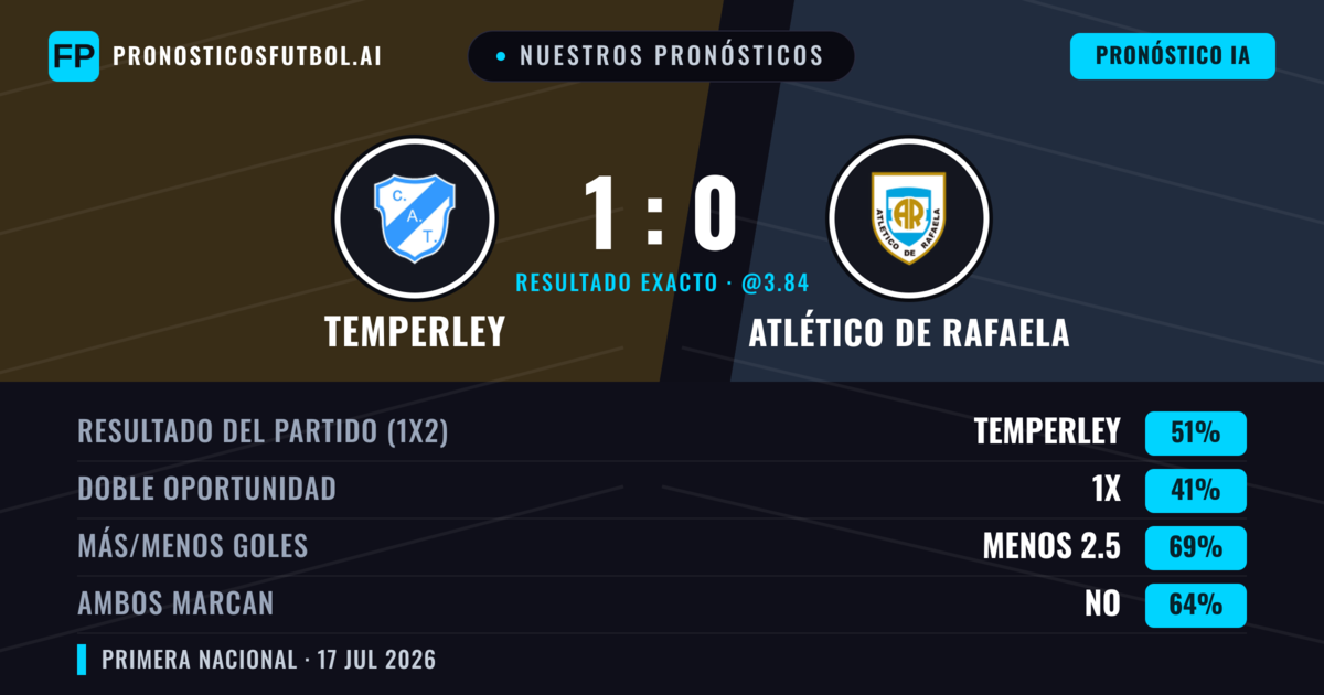Nuestros pronósticos: Temperley vs Atlético de Rafaela — Temperley — Ganar (56%); Menos 2.5; Ambos marcan: No