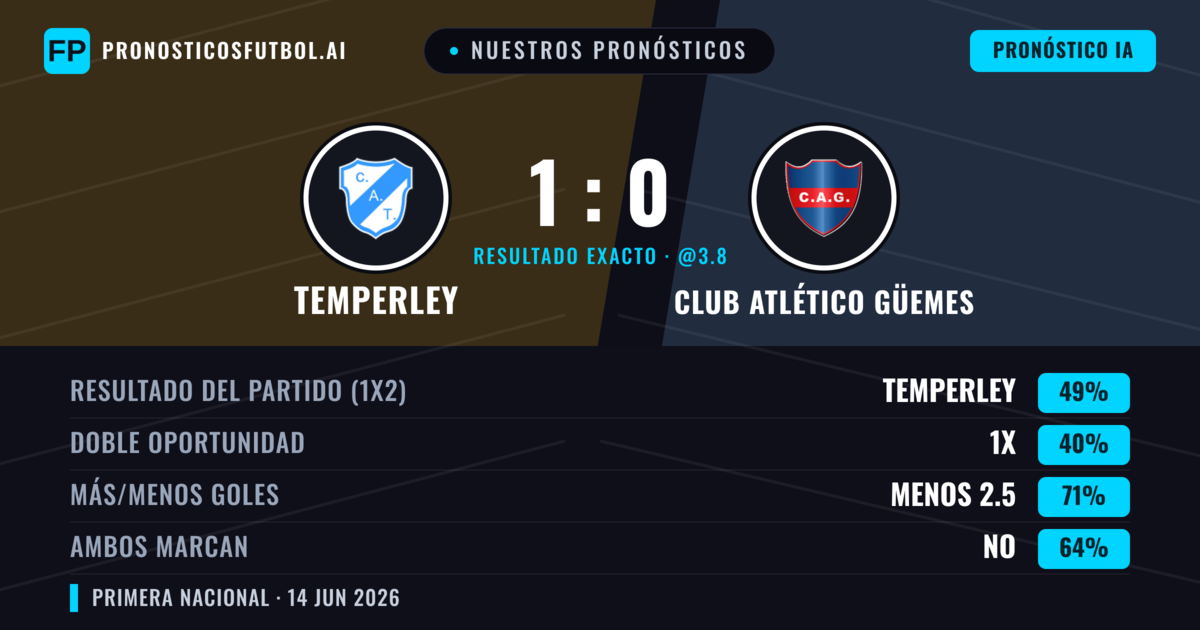 Nuestros pronósticos: Temperley vs Club Atlético Güemes — Temperley — Ganar (49%); Menos 2.5; Ambos marcan: No