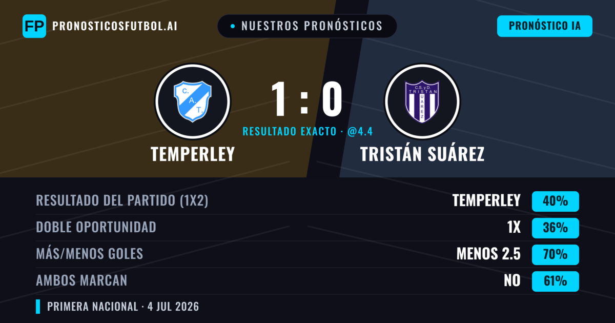 Nuestros pronósticos: Temperley vs Tristán Suárez — Temperley — Ganar (40%); Menos 2.5; Ambos marcan: No