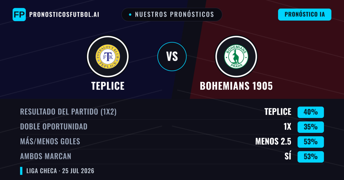 Nuestros pronósticos: Teplice vs Bohemians 1905 — Teplice — Ganar (43%); Menos 2.5; Ambos marcan: Sí