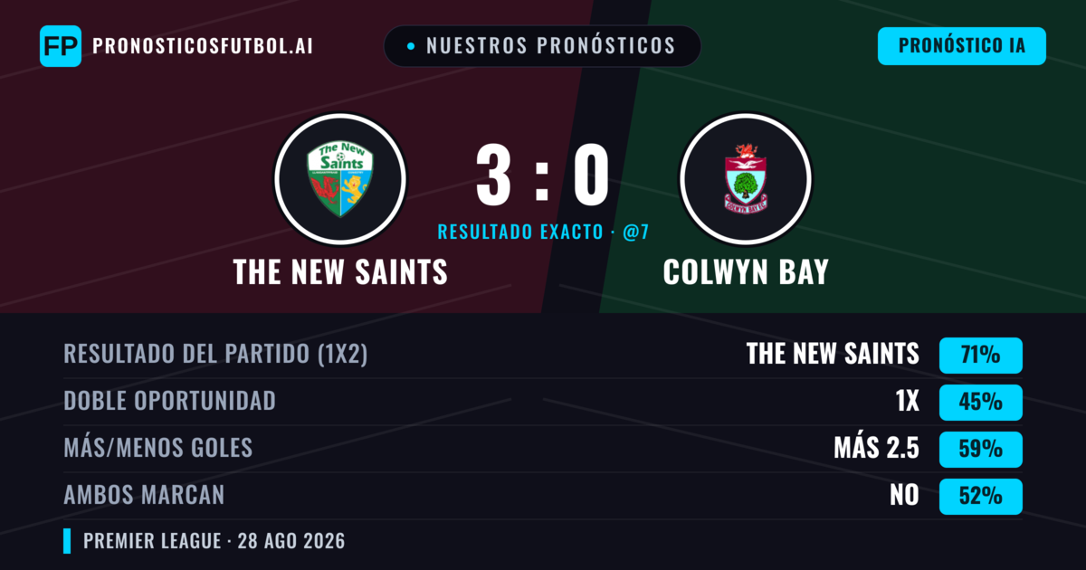 Nuestros pronósticos: The New Saints vs Colwyn Bay — The New Saints — Ganar (72%); Más 2.5; Ambos marcan: No