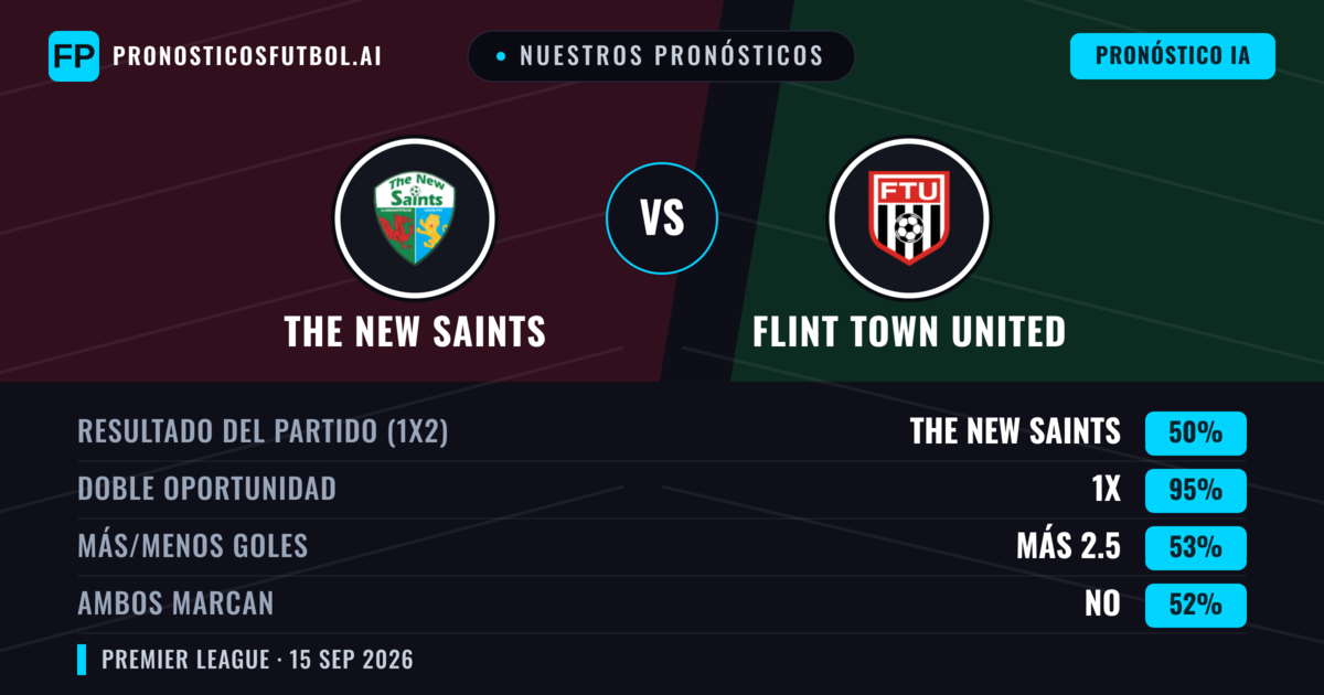Nuestros pronósticos: The New Saints vs Flint Town United — The New Saints — Ganar (82%); Más 2.5; Ambos marcan: Sí