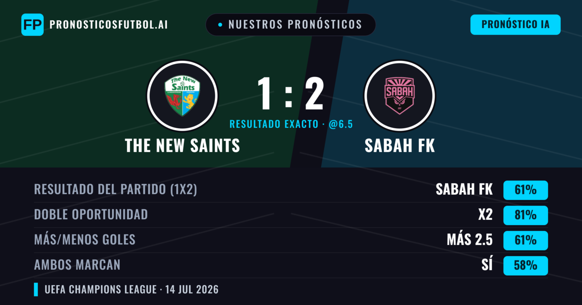 Nuestros pronósticos: The New Saints vs Sabah FK — Sabah FK — Ganar (60%); Más 2.5; Ambos marcan: Sí