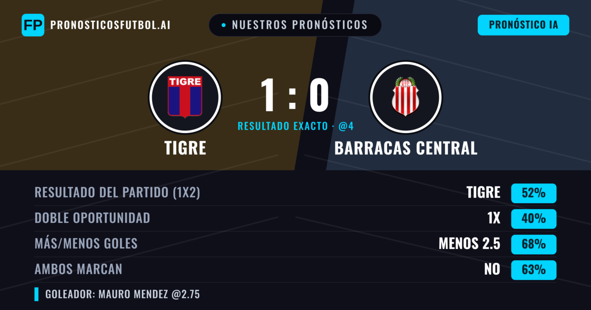 Nuestros pronósticos: Tigre vs Barracas Central — Tigre — Ganar (52%); Menos 2.5; Ambos marcan: No