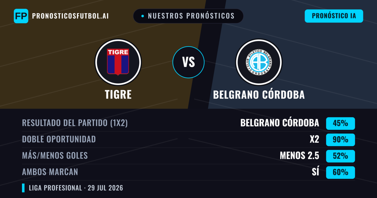 Nuestros pronósticos: Tigre vs Belgrano Córdoba — Empate (45%); Menos 2.5; Ambos marcan: Sí
