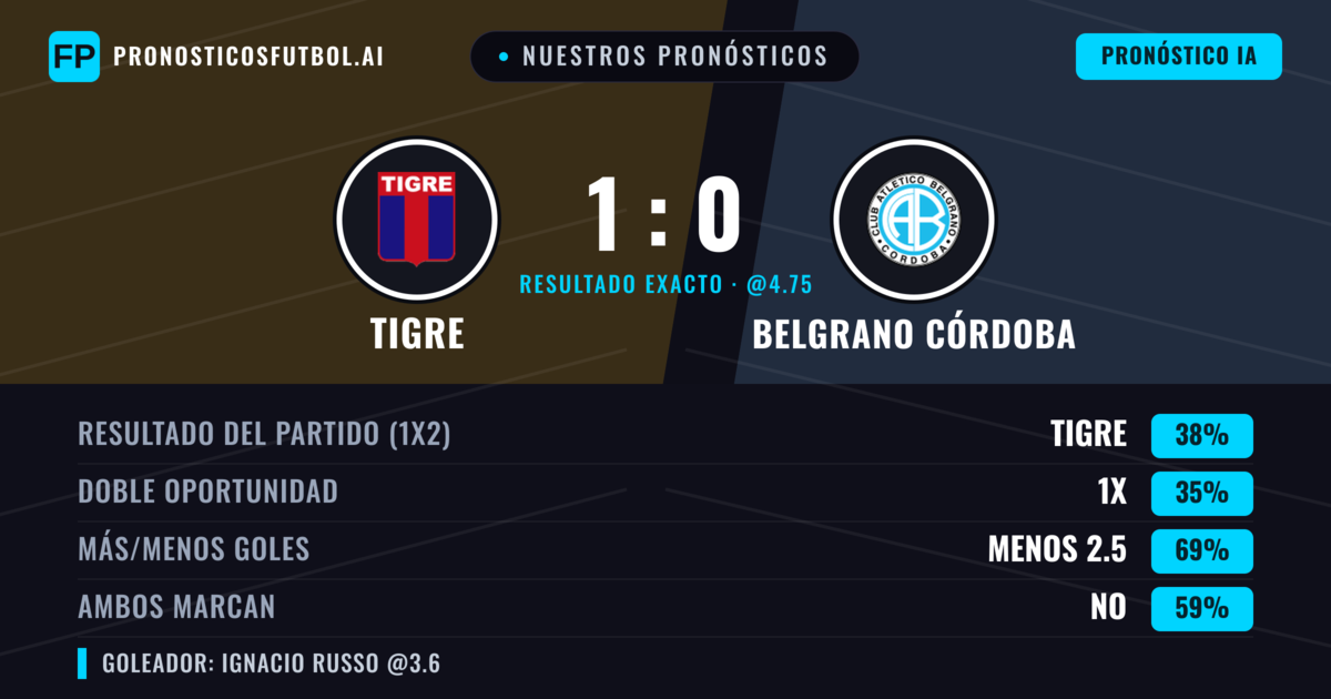 Nuestros pronósticos: Tigre vs Belgrano Córdoba — Tigre — Ganar (39%); Menos 2.5; Ambos marcan: No