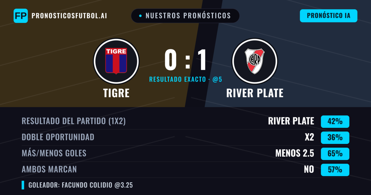 Nuestros pronósticos: Tigre vs River Plate — River Plate — Ganar (42%); Menos 2.5; Ambos marcan: No