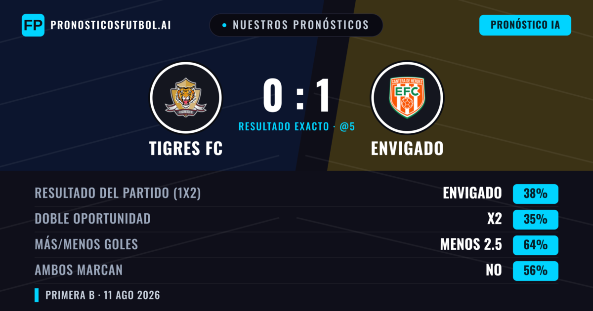 Nuestros pronósticos: Tigres FC vs Envigado — Envigado — Ganar (37%); Menos 2.5; Ambos marcan: No