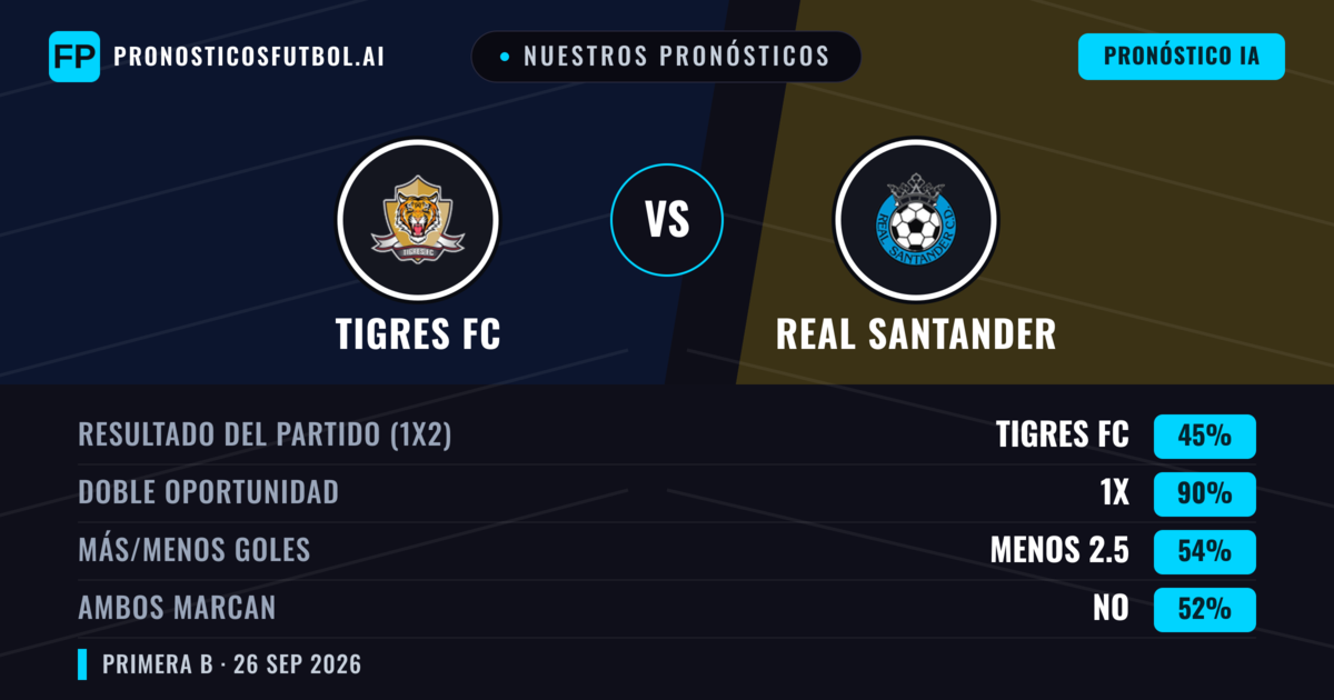 Nuestros pronósticos: Tigres FC vs Real Santander — Tigres FC — Ganar (56%); Menos 2.5; Ambos marcan: No