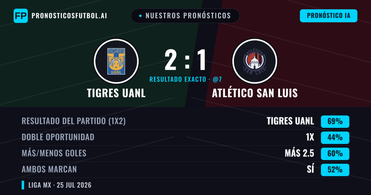 Nuestros pronósticos: Tigres UANL vs Atlético San Luis — Tigres UANL — Ganar (66%); Más 2.5; Ambos marcan: Sí
