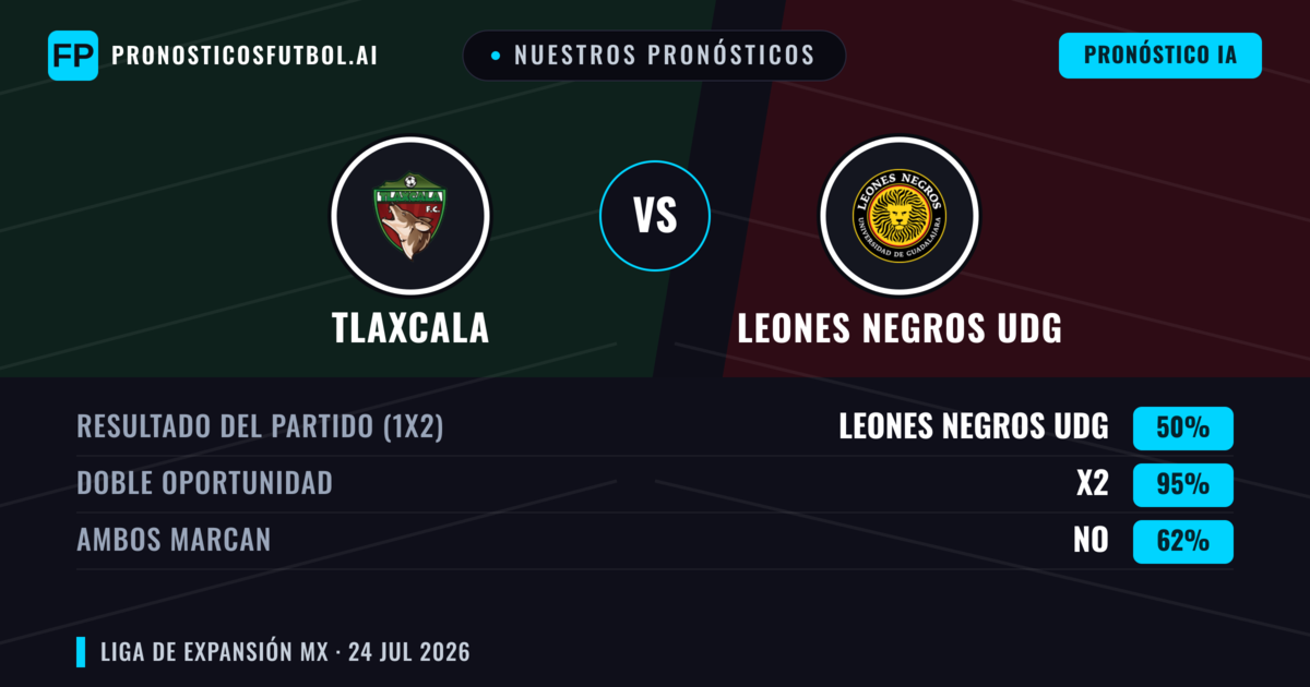 Nuestros pronósticos: Tlaxcala vs Leones Negros UDG — Tlaxcala — Ganar (52%); Menos 2.5; Ambos marcan: No