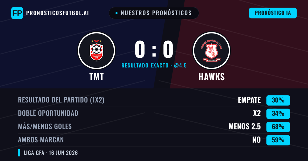 Nuestros pronósticos: TMT vs Hawks — Hawks — Ganar (36%); Menos 2.5; Ambos marcan: No