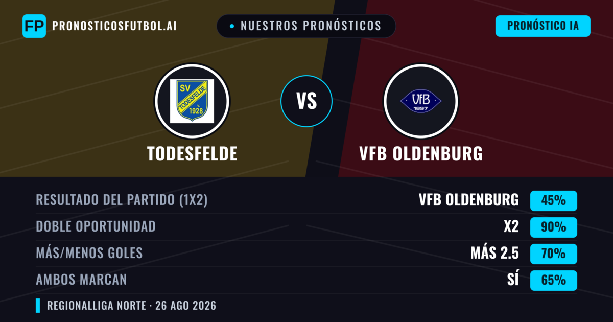 Nuestros pronósticos: Todesfelde vs VfB Oldenburg — Empate (45%); Más 2.5; Ambos marcan: Sí