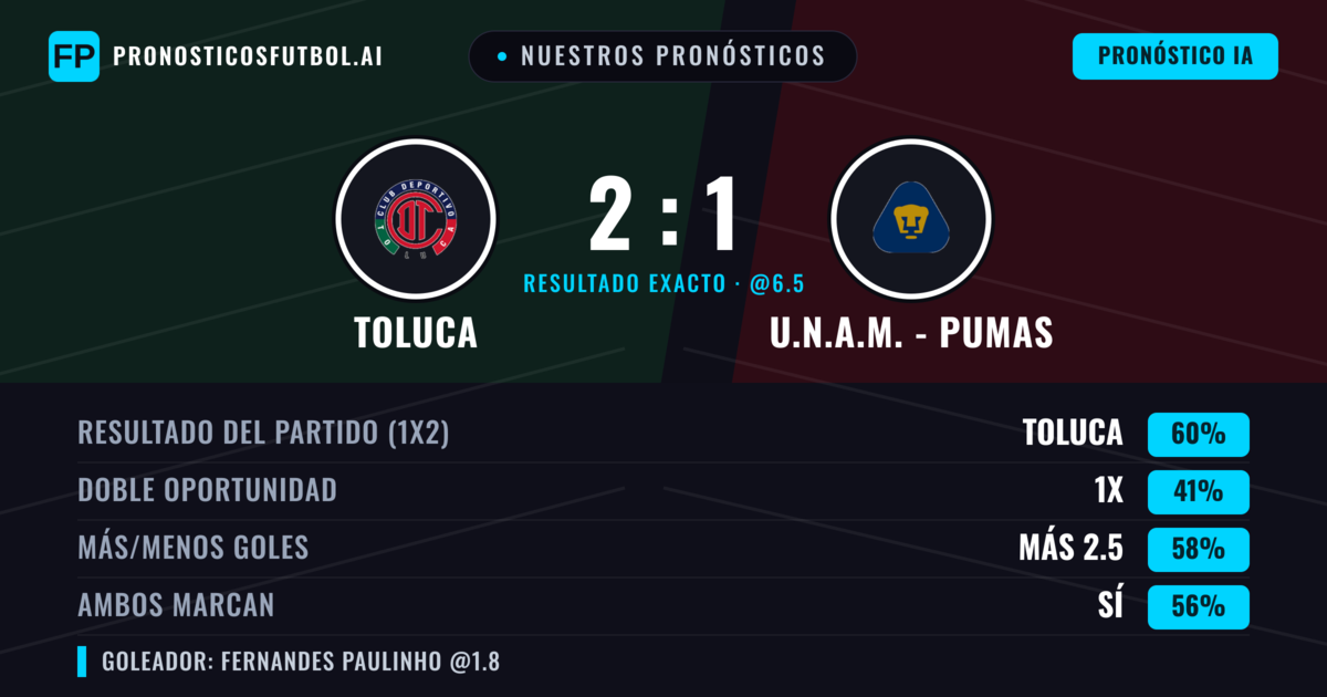 Nuestros pronósticos: Toluca vs U.N.A.M. - Pumas — Toluca — Ganar (59%); Más 2.5; Ambos marcan: Sí