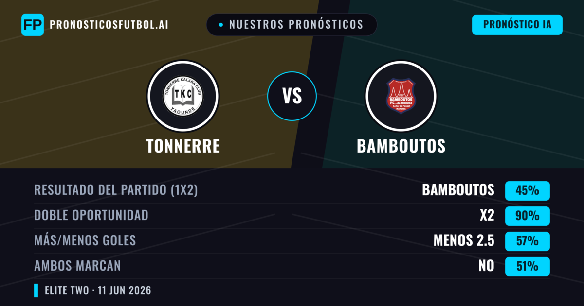 Nuestros pronósticos: Tonnerre vs Bamboutos — Empate (45%); Menos 2.5; Ambos marcan: No