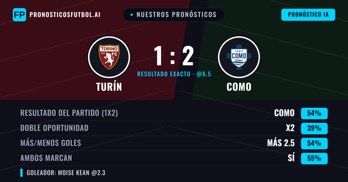 Nuestros pronósticos: Turín vs Como — Como — Ganar (54%); Más 2.5; Ambos marcan: Sí