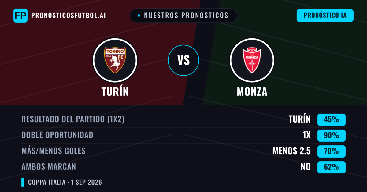 Nuestros pronósticos: Turín vs Monza — Turín — Ganar (55%); Menos 2.5; Ambos marcan: No