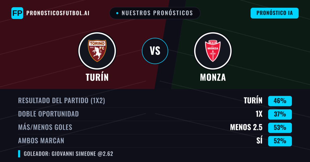 Nuestros pronósticos: Turín vs Monza — Turín — Ganar (44%); Menos 2.5; Ambos marcan: Sí